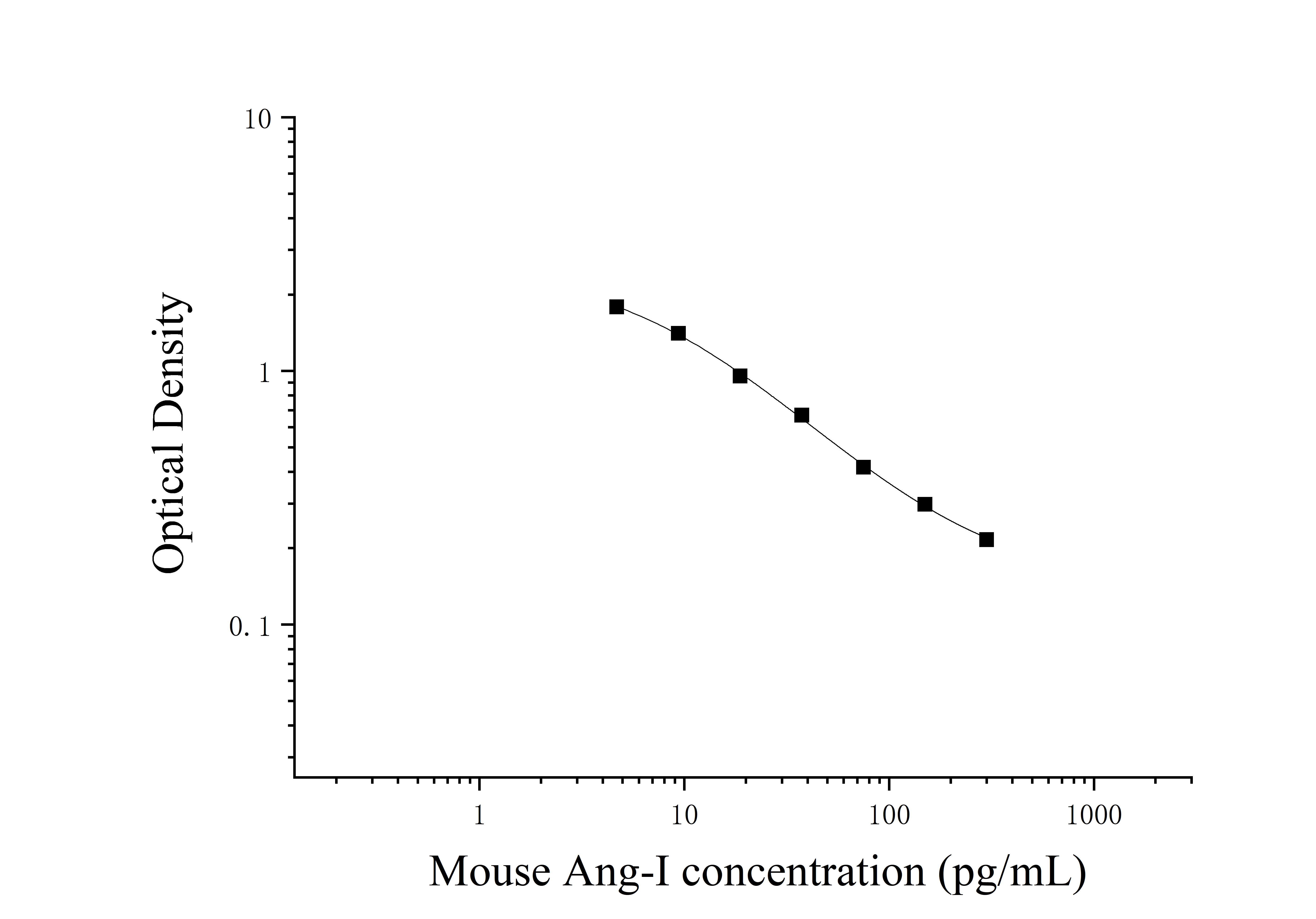 Mouse Angiotensin Ⅰ (Ang-Ⅰ) ELISA Kit Mouse Angiotensin Ⅰ (Ang-Ⅰ) ELISA Kit